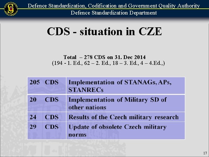 Defence Standardization, Codification and Government Quality Authority Defence Standardization Department CDS - situation in