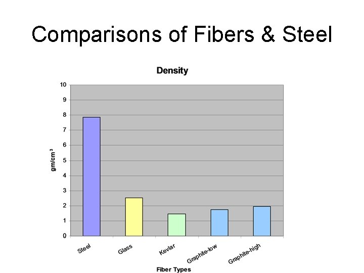 Comparisons of Fibers & Steel 