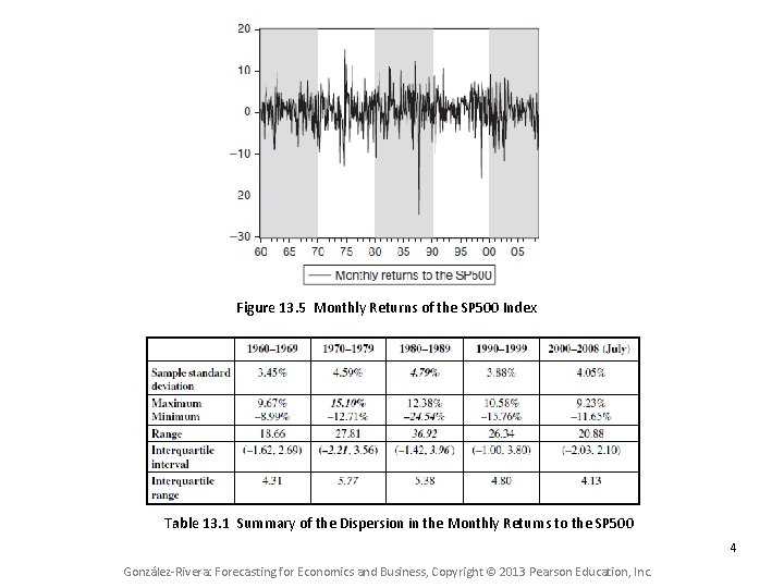 Figure 13. 5 Monthly Returns of the SP 500 Index Table 13. 1 Summary