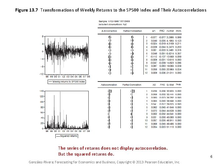 Figure 13. 7 Transformations of Weekly Returns to the SP 500 Index and Their