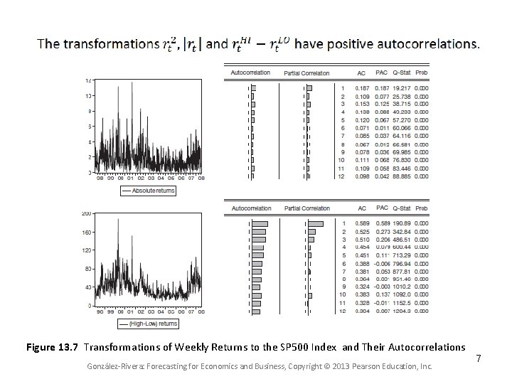 Figure 13. 7 Transformations of Weekly Returns to the SP 500 Index and Their