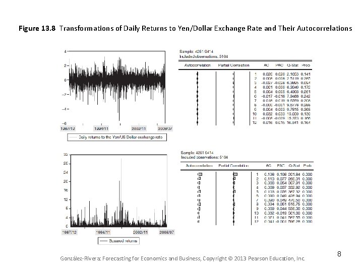 Figure 13. 8 Transformations of Daily Returns to Yen/Dollar Exchange Rate and Their Autocorrelations