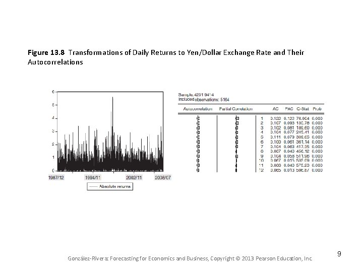 Figure 13. 8 Transformations of Daily Returns to Yen/Dollar Exchange Rate and Their Autocorrelations