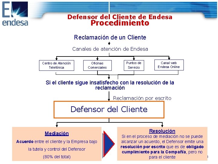 Defensor del Cliente de Endesa Procedimiento Reclamación de un Cliente Canales de atención de