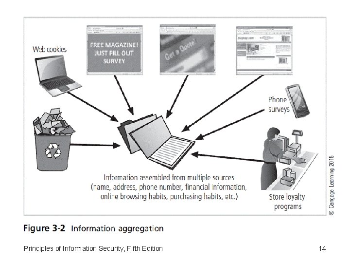 Principles of Information Security, Fifth Edition 14 