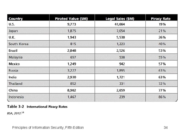 Principles of Information Security, Fifth Edition 34 