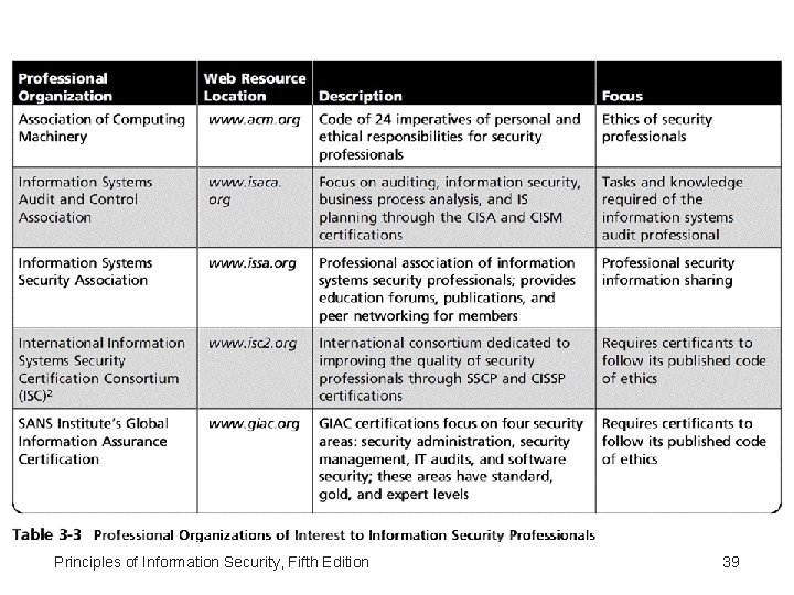 Principles of Information Security, Fifth Edition 39 