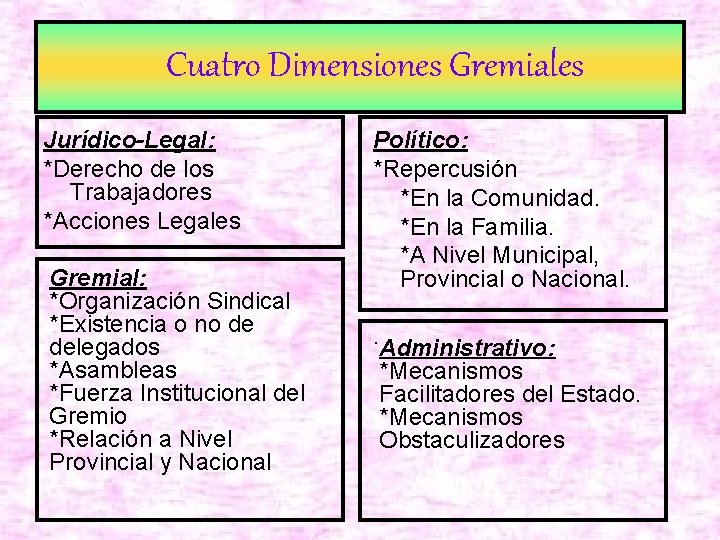 Cuatro Dimensiones Gremiales Jurídico-Legal: *Derecho de los Trabajadores *Acciones Legales Gremial: *Organización Sindical *Existencia