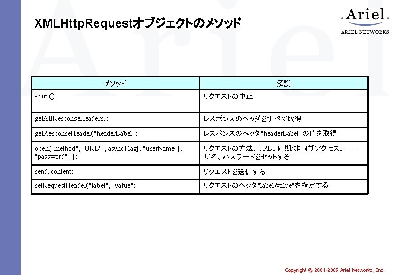 XMLHttp. Requestオブジェクトのメソッド 解説 abort() リクエストの中止 get. All. Response. Headers() レスポンスのヘッダをすべて取得 get. Response. Header("header. Label")