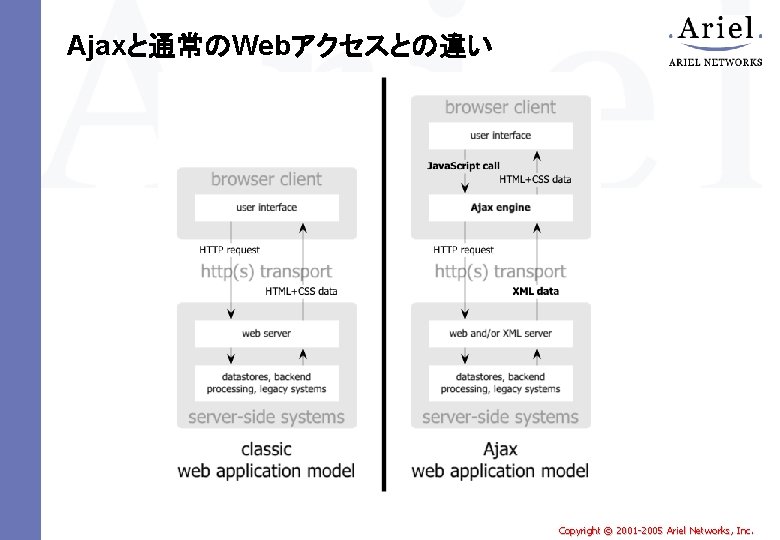 Ajaxと通常のWebアクセスとの違い Copyright © 2001 -2005 Ariel Networks, Inc. 