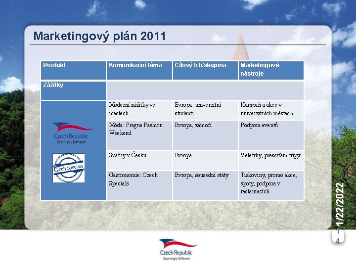 Marketingový plán 2011 Produkt Komunikační téma Cílový trh/skupina Marketingové nástroje Moderní zážitky ve městech