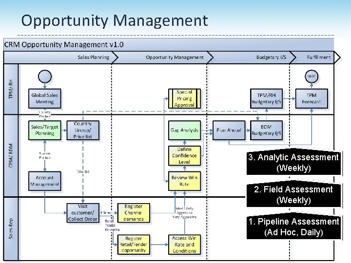 Opportunity Management 3. Analytic Assessment (Weekly) 2. Field Assessment (Weekly) 1. Pipeline Assessment (Ad