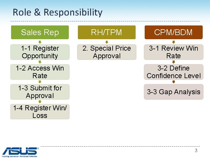 Role & Responsibility Sales Rep RH/TPM CPM/BDM 1 -1 Register Opportunity 2. Special Price