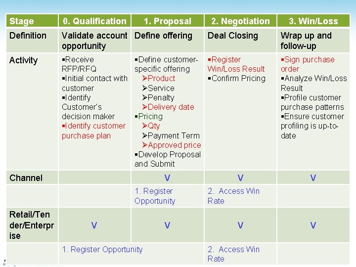 Stage 0. Qualification 1. Proposal Definition Validate account Define offering opportunity Activity §Receive §Define