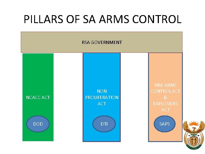PILLARS OF SA ARMS CONTROL RSA GOVERNMENT NCACC ACT DOD NON PROLIFERATION ACT DTI PILLARS OF SA ARMS CONTROL RSA GOVERNMENT NCACC ACT DOD NON PROLIFERATION ACT DTI