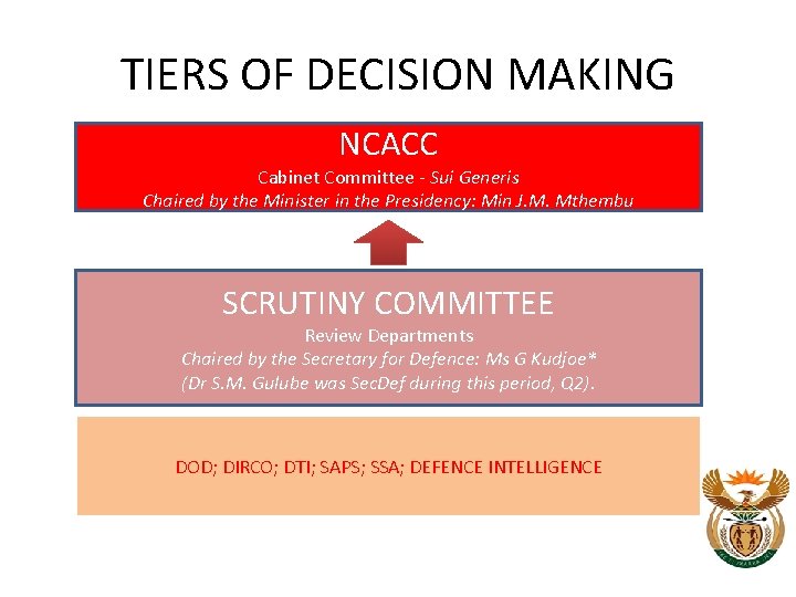 TIERS OF DECISION MAKING NCACC Cabinet Committee - Sui Generis Chaired by the Minister TIERS OF DECISION MAKING NCACC Cabinet Committee - Sui Generis Chaired by the Minister