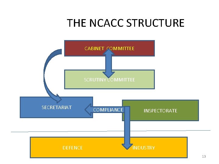 THE NCACC STRUCTURE CABINET COMMITTEE SCRUTINY COMMITTEE SECRETARIAT DEFENCE COMPLIANCE INSPECTORATE INDUSTRY 13 THE NCACC STRUCTURE CABINET COMMITTEE SCRUTINY COMMITTEE SECRETARIAT DEFENCE COMPLIANCE INSPECTORATE INDUSTRY 13