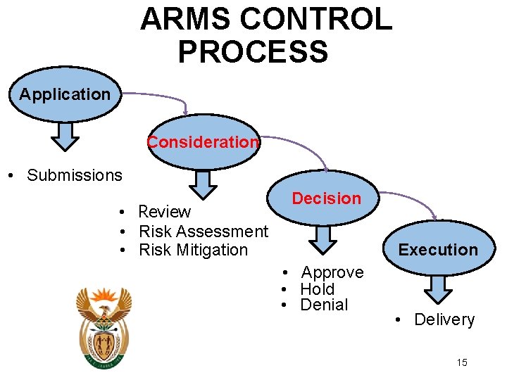 ARMS CONTROL PROCESS Application Consideration • Submissions • Review • Risk Assessment • Risk ARMS CONTROL PROCESS Application Consideration • Submissions • Review • Risk Assessment • Risk