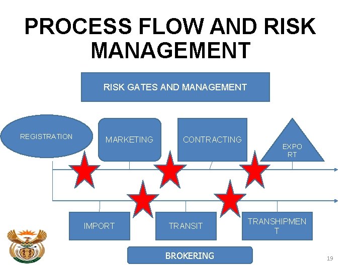 PROCESS FLOW AND RISK MANAGEMENT RISK GATES AND MANAGEMENT REGISTRATION MARKETING IMPORT CONTRACTING TRANSIT PROCESS FLOW AND RISK MANAGEMENT RISK GATES AND MANAGEMENT REGISTRATION MARKETING IMPORT CONTRACTING TRANSIT