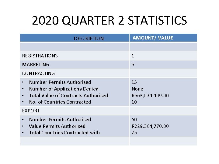 2020 QUARTER 2 STATISTICS DESCRIPTION AMOUNT/ VALUE REGISTRATIONS 1 MARKETING 6 CONTRACTING • • 2020 QUARTER 2 STATISTICS DESCRIPTION AMOUNT/ VALUE REGISTRATIONS 1 MARKETING 6 CONTRACTING • •