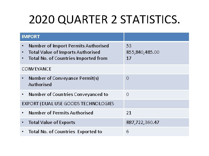 2020 QUARTER 2 STATISTICS. IMPORT • Number of Import Permits Authorised • Total Value 2020 QUARTER 2 STATISTICS. IMPORT • Number of Import Permits Authorised • Total Value