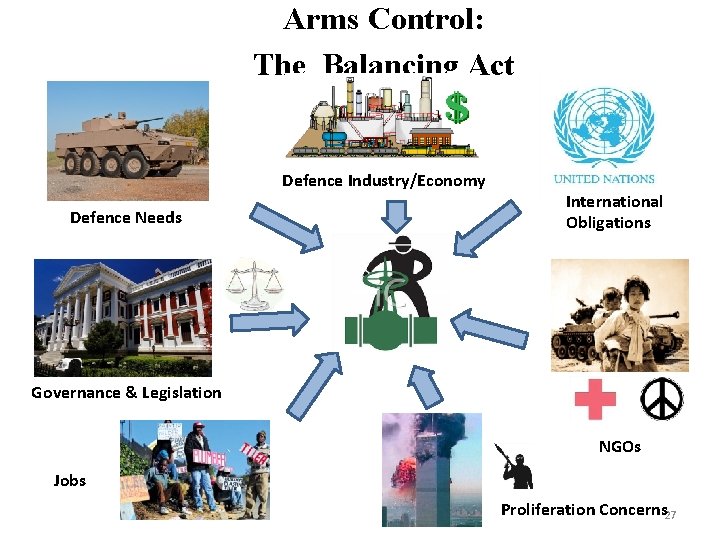 Arms Control: The Balancing Act Defence Industry/Economy Defence Needs International Obligations Governance & Legislation Arms Control: The Balancing Act Defence Industry/Economy Defence Needs International Obligations Governance & Legislation