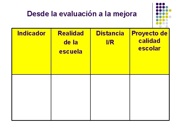 Desde la evaluación a la mejora Indicador Realidad de la escuela Distancia I/R Proyecto