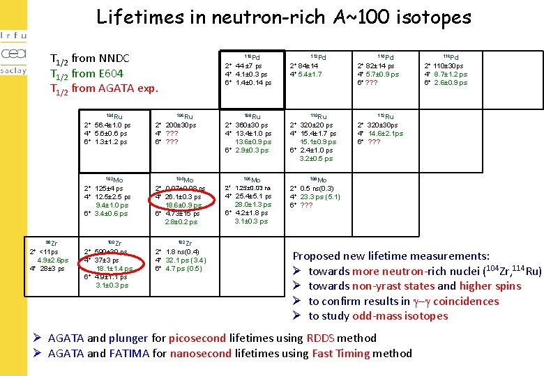 Lifetimes in neutron-rich A~100 isotopes T 1/2 from NNDC T 1/2 from E 604