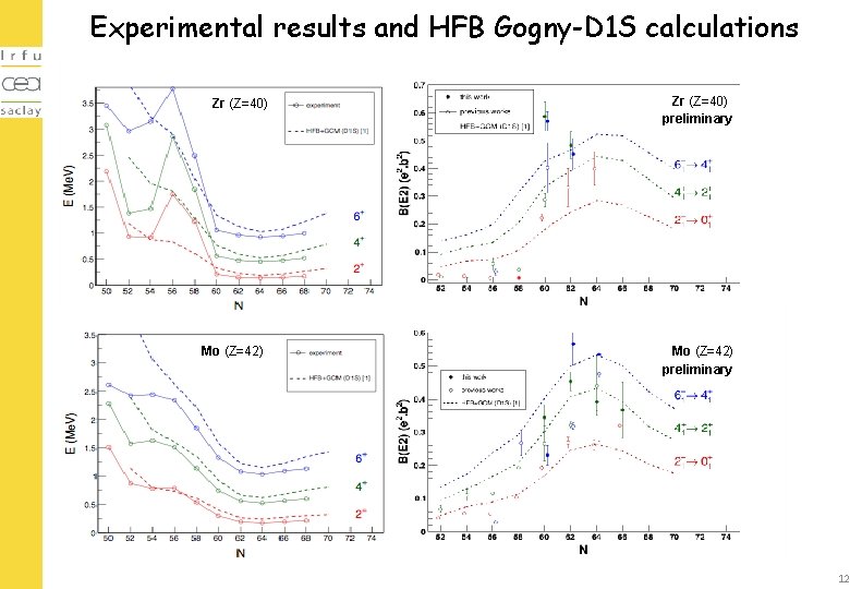Experimental results and HFB Gogny-D 1 S calculations Zr (Z=40) Mo (Z=42) Zr (Z=40)