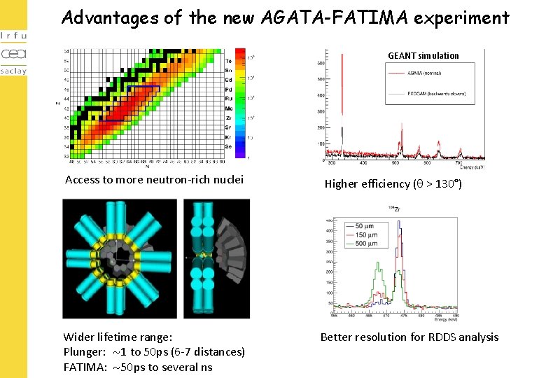 Advantages of the new AGATA-FATIMA experiment GEANT simulation Access to more neutron-rich nuclei Wider