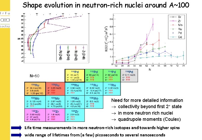 Shape evolution in neutron-rich nuclei around A~100 N=60 Need for more detailed information collectivity