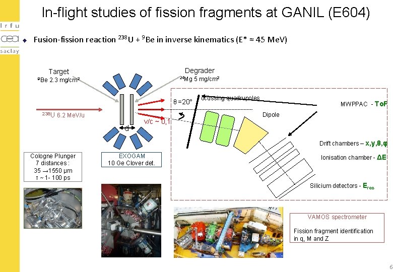 In-flight studies of fission fragments at GANIL (E 604) ◆ Fusion-fission reaction 238 U