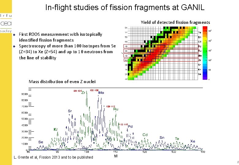In-flight studies of fission fragments at GANIL Yield of detected fission fragments ◆ ◆