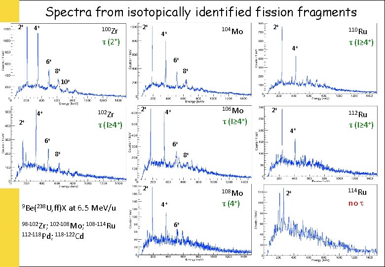 Spectra from isotopically identified fission fragments 2+ 4+ 100 Zr 2+ τ (2+) 104