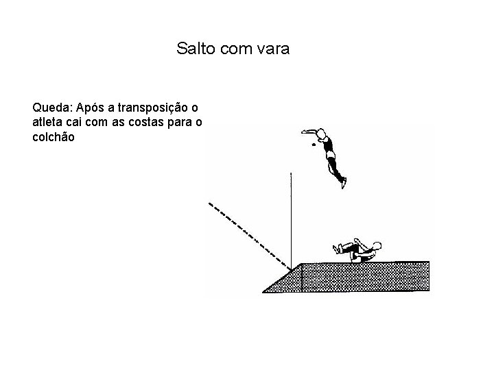 Salto com vara Queda: Após a transposição o atleta cai com as costas para