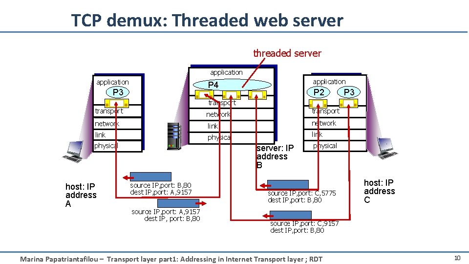 TCP demux: Threaded web server threaded server application P 4 P 3 P 2