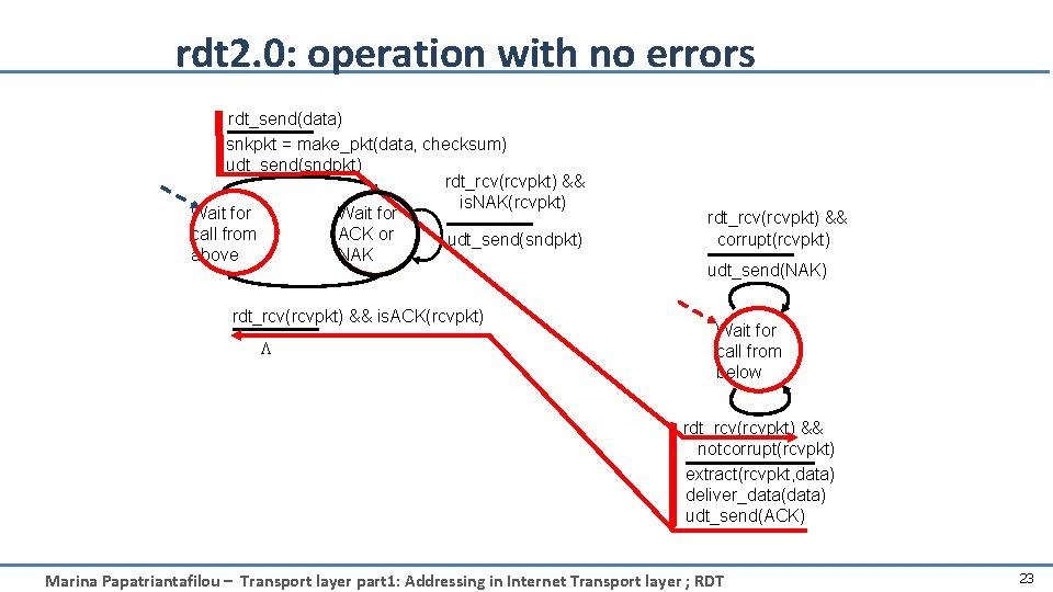 rdt 2. 0: operation with no errors rdt_send(data) snkpkt = make_pkt(data, checksum) udt_send(sndpkt) rdt_rcv(rcvpkt)