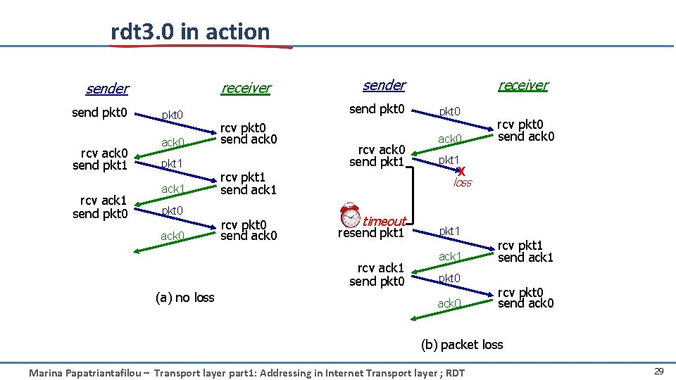 rdt 3. 0 in action receiver send pkt 0 rcv ack 0 send pkt