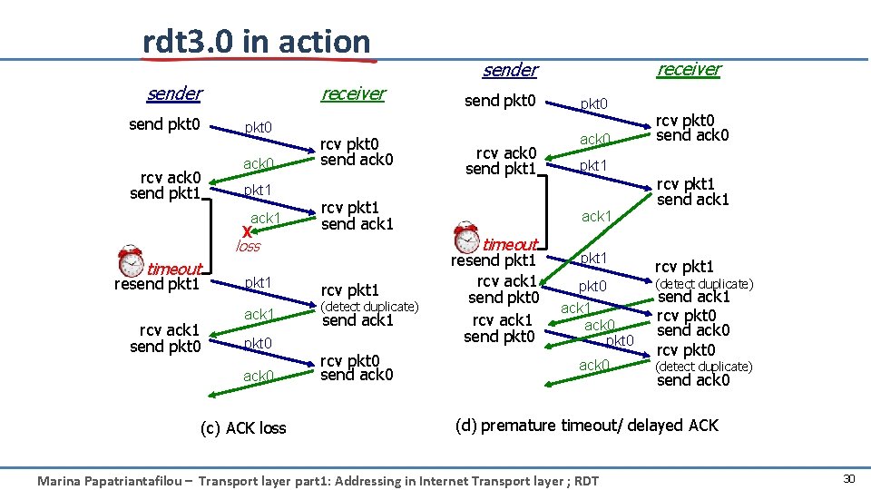 rdt 3. 0 in action receiver send pkt 0 rcv ack 0 send pkt