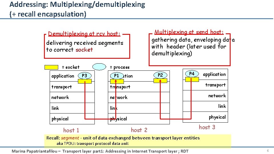 Addressing: Multiplexing/demultiplexing (+ recall encapsulation) Multiplexing at send host: gathering data, enveloping data with