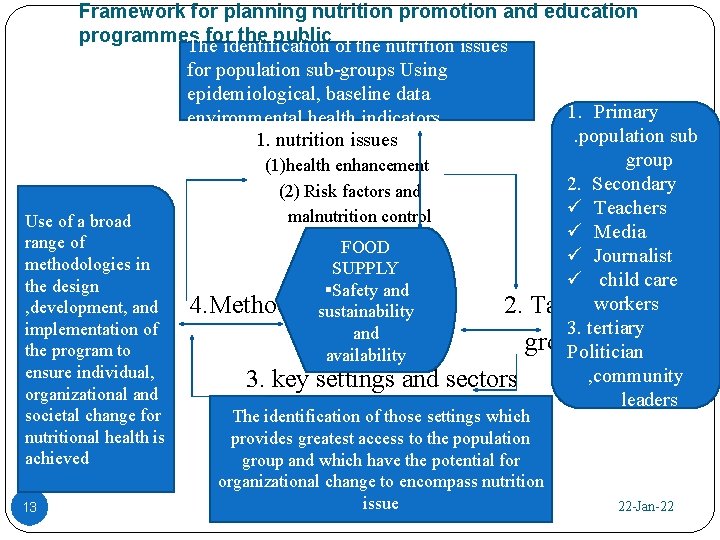 Framework for planning nutrition promotion and education programmes for the public The identification of
