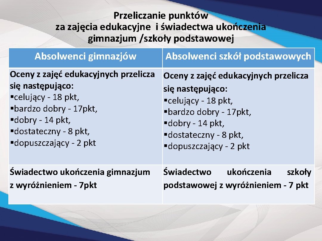 Przeliczanie punktów za zajęcia edukacyjne i świadectwa ukończenia gimnazjum /szkoły podstawowej Absolwenci gimnazjów Absolwenci