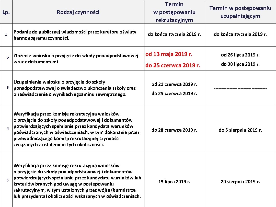 Lp. 1 2 3 Rodzaj czynności Podanie do publicznej wiadomości przez kuratora oświaty harmonogramu