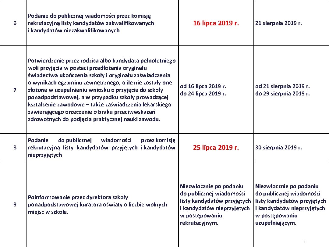 6 Podanie do publicznej wiadomości przez komisję rekrutacyjną listy kandydatów zakwalifikowanych i kandydatów niezakwalifikowanych