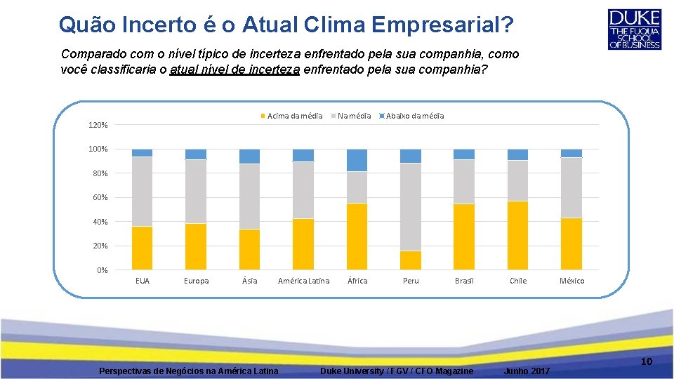 Quão Incerto é o Atual Clima Empresarial? Comparado com o nível típico de incerteza