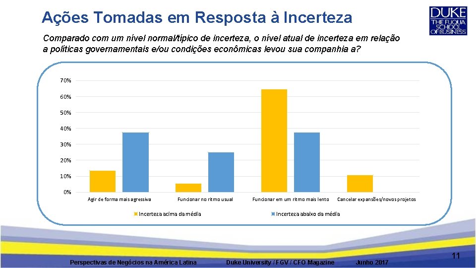 Ações Tomadas em Resposta à Incerteza Comparado com um nível normal/típico de incerteza, o