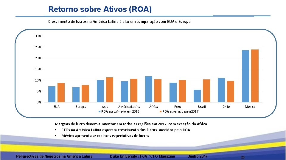 Retorno sobre Ativos (ROA) Crescimento de lucros na América Latina é alto em comparação