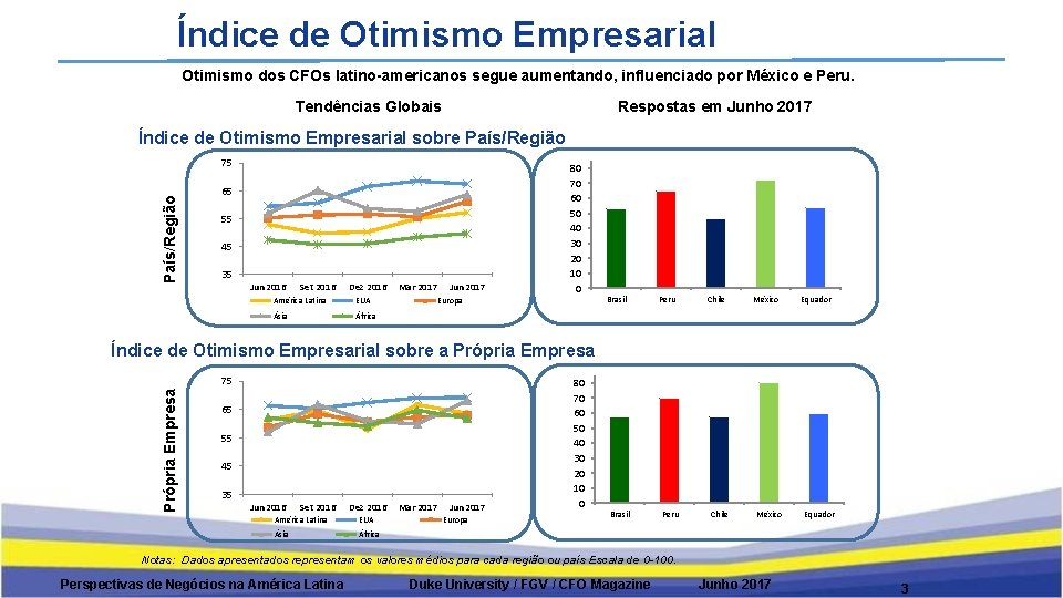 Índice de Otimismo Empresarial Otimismo dos CFOs latino-americanos segue aumentando, influenciado por México e