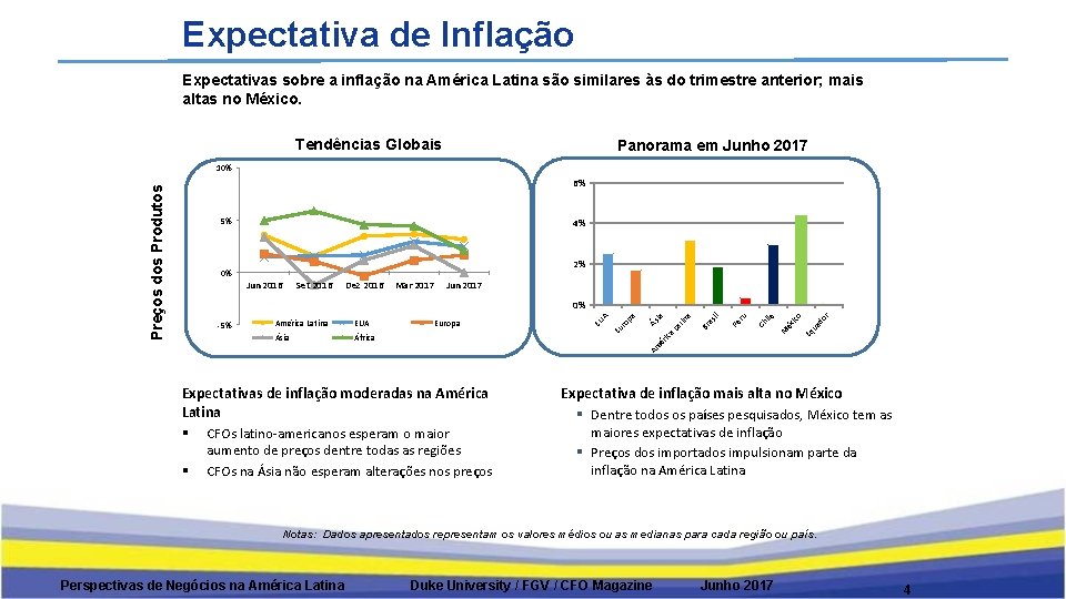 Expectativa de Inflação Expectativas sobre a inflação na América Latina são similares às do