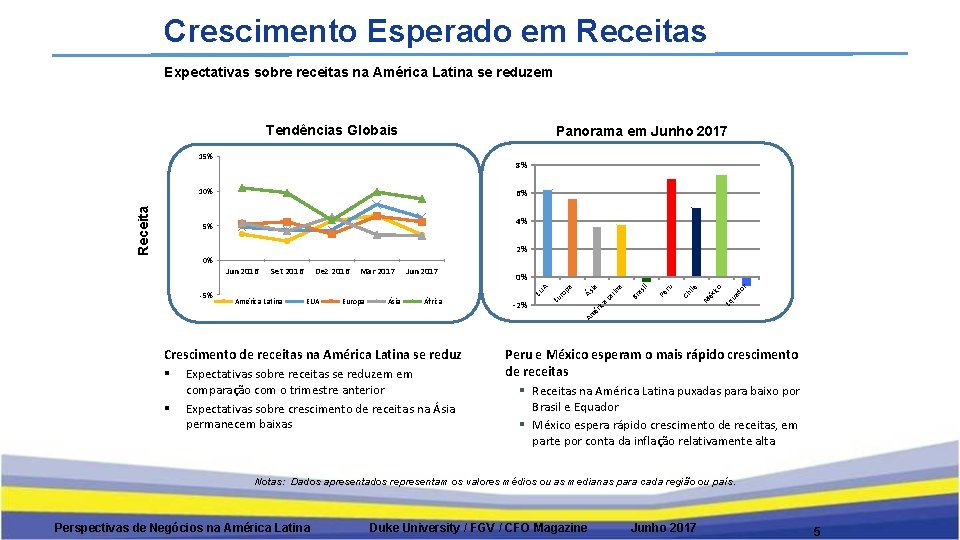 Crescimento Esperado em Receitas Expectativas sobre receitas na América Latina se reduzem Tendências Globais